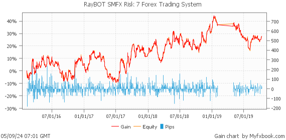 RayBOT SMFX Risk 7 Forex Trading System by Forex Trader raybot